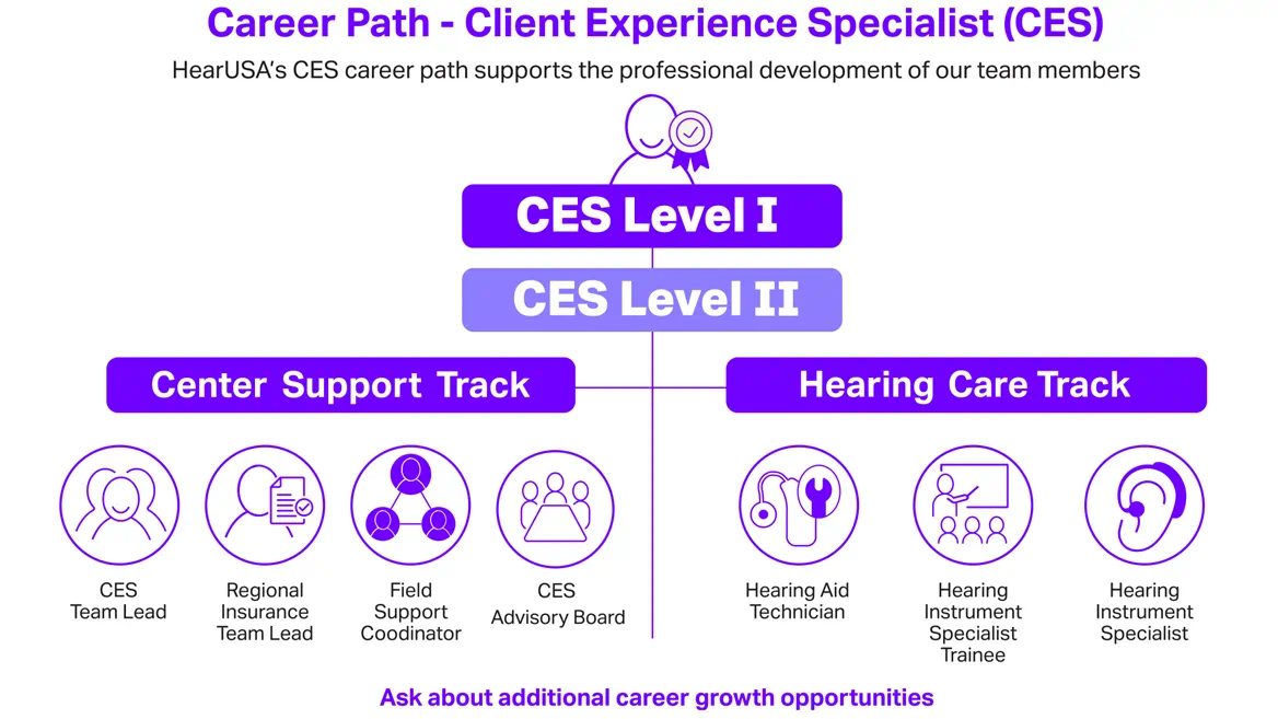 Client Experience Specialist Career Path at HearUSA
