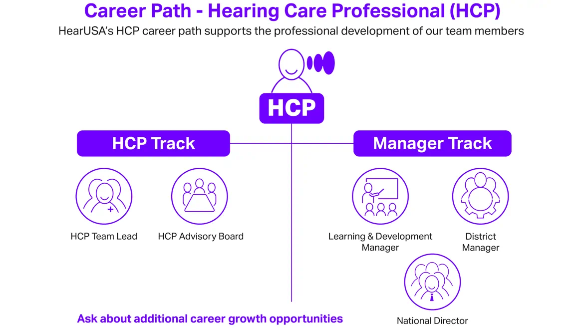 Hearing Care Professional Career Path infographic for HearUSA 