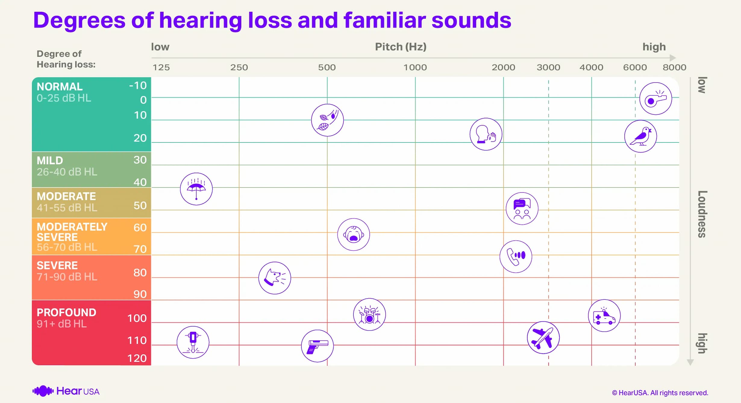 Degrees of hearing loss and familiar sounds audiogram