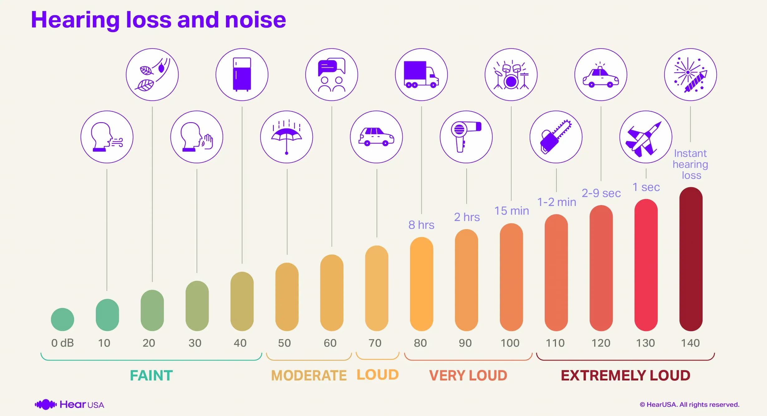 Hearing and noise audiogram