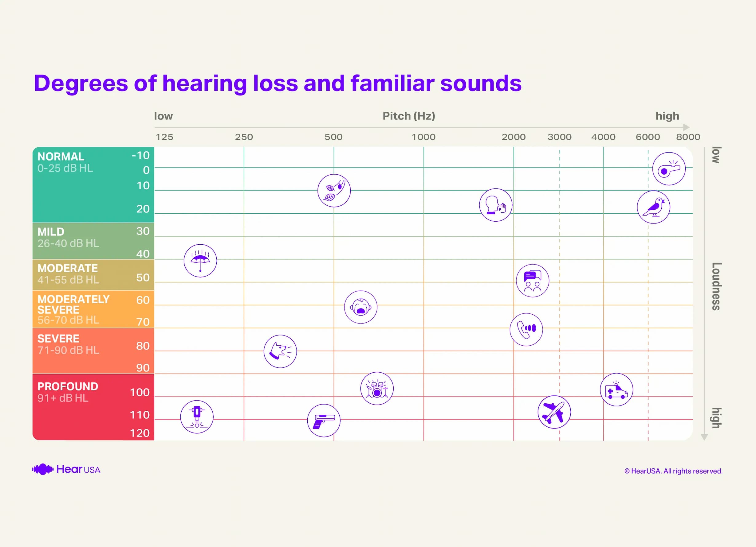 Degrees of hearing loss and familiar sounds audiogram