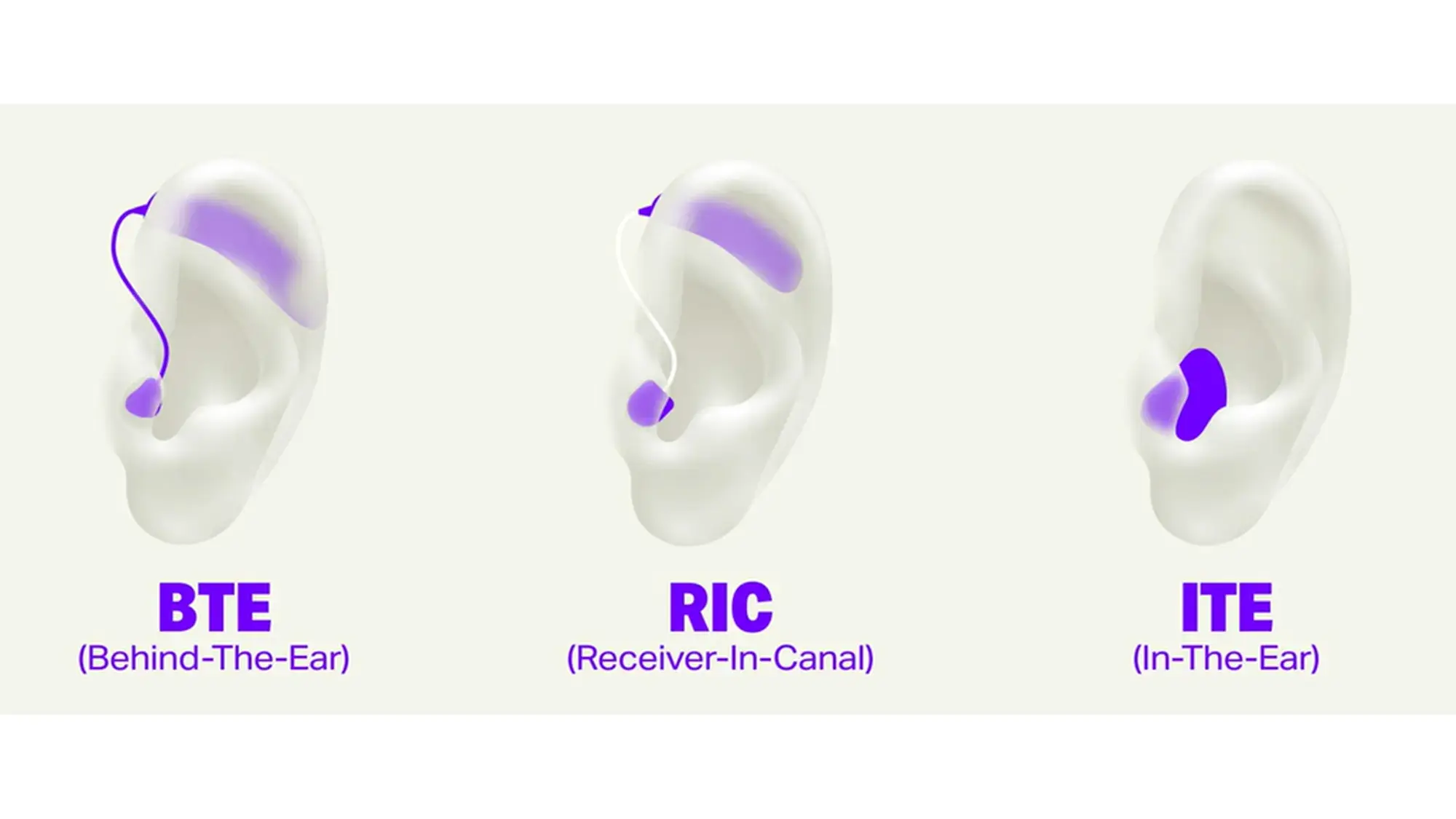 Different types of hearing aids categorized by how they are fitted in and on the ear